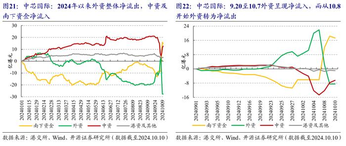 国庆前后的港股市场资金流变化 | 开源金工