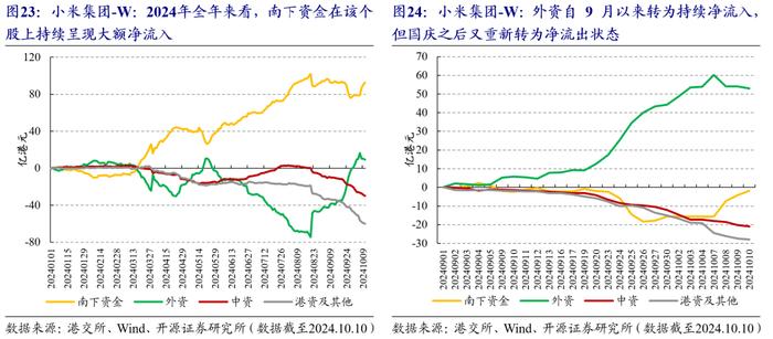 国庆前后的港股市场资金流变化 | 开源金工