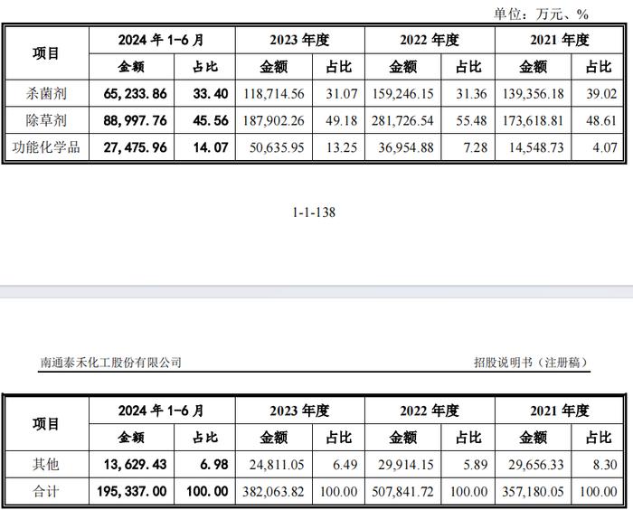 电鳗财经｜泰禾股份IPO：3亿现金分红 3.6亿募资补流 六高管薪酬合超1400万