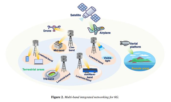 中国移动研究院6G多频段融合组网技术论文被《China Communications》期刊录用