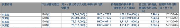 两次套现4.75亿港元！李嘉诚父子大幅减持邮储银行H股，机构上调该行目标价