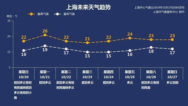 冷空气已至，气温降10度！