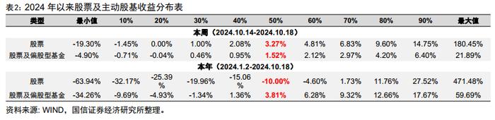 超预期精选组合年内排名进入主动股基前7%