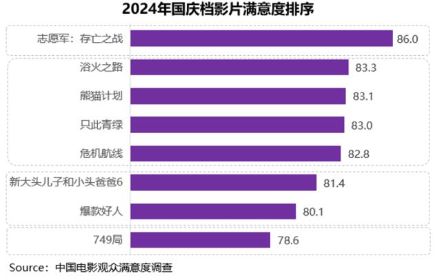 中国电影观众满意度调查・2024年国庆档调查结果。图片由中国电影资料馆提供