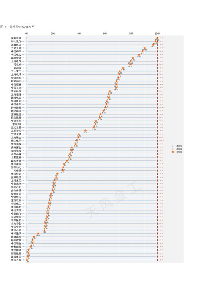 哪些行业进入高估区域？——估值与基金重仓股配置监控
