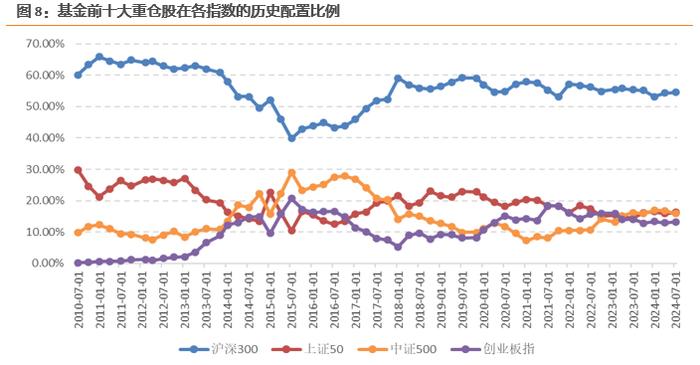 哪些行业进入高估区域？——估值与基金重仓股配置监控