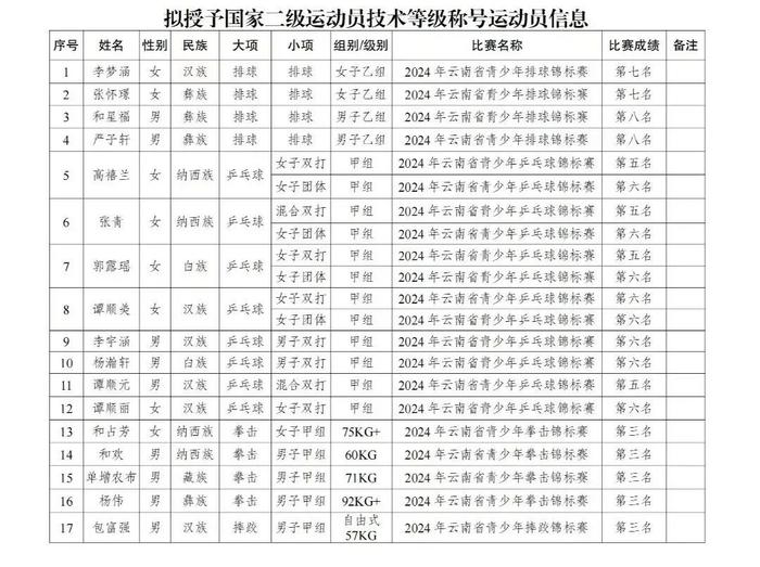 优秀！丽江17人拟获国家二级运动员称号