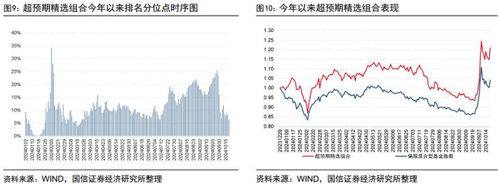 超预期精选组合年内排名进入主动股基前7%