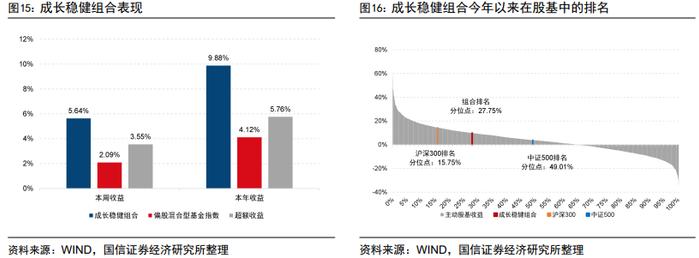 超预期精选组合年内排名进入主动股基前7%