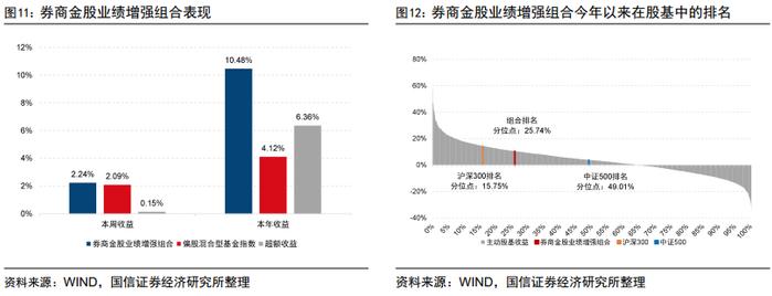 超预期精选组合年内排名进入主动股基前7%