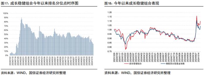 超预期精选组合年内排名进入主动股基前7%