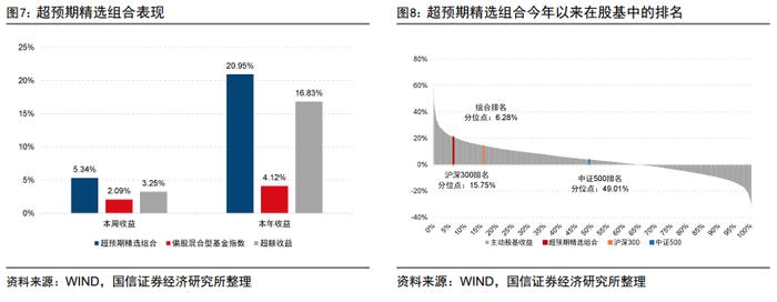 超预期精选组合年内排名进入主动股基前7%