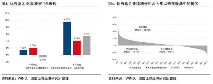 超预期精选组合年内排名进入主动股基前7%