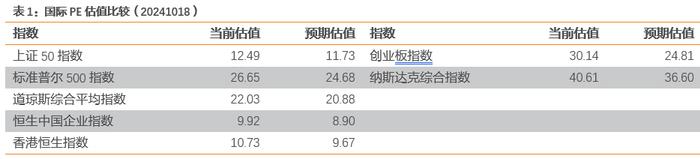 哪些行业进入高估区域？——估值与基金重仓股配置监控