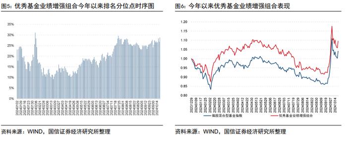 超预期精选组合年内排名进入主动股基前7%