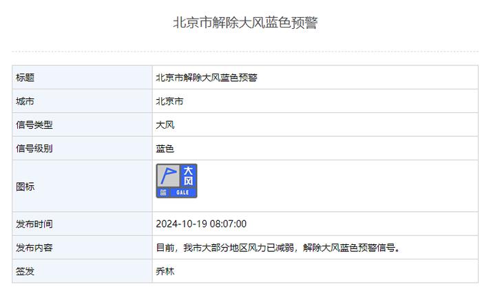 大部分地区风力已减弱，北京解除大风蓝色预警