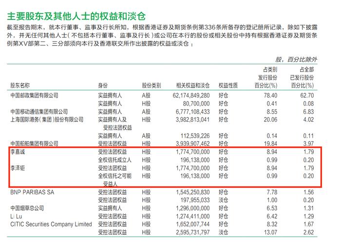 两次套现4.75亿港元！李嘉诚父子大幅减持邮储银行H股，机构上调该行目标价