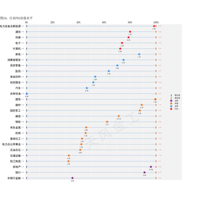 哪些行业进入高估区域？——估值与基金重仓股配置监控