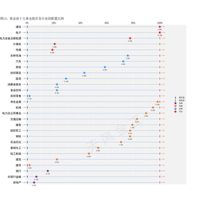 哪些行业进入高估区域？——估值与基金重仓股配置监控