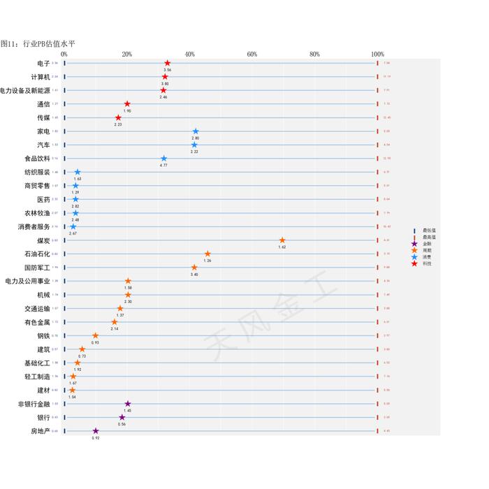 哪些行业进入高估区域？——估值与基金重仓股配置监控