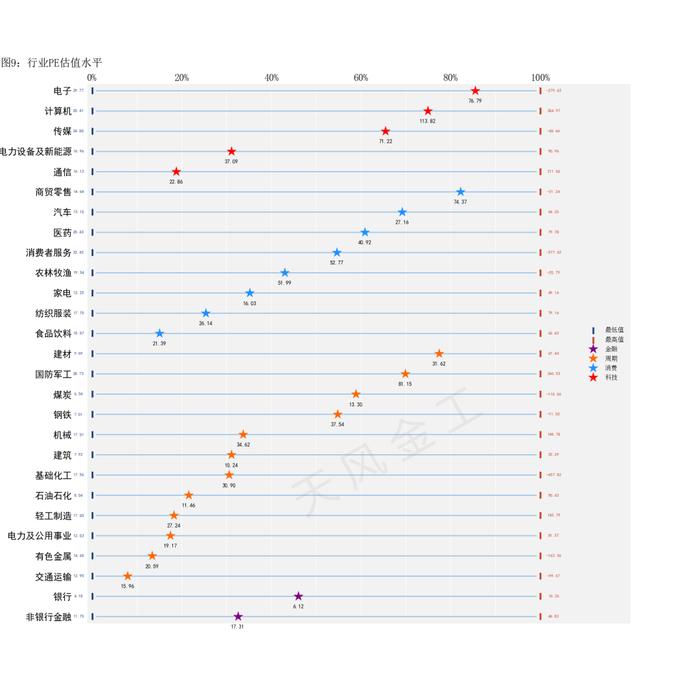 哪些行业进入高估区域？——估值与基金重仓股配置监控