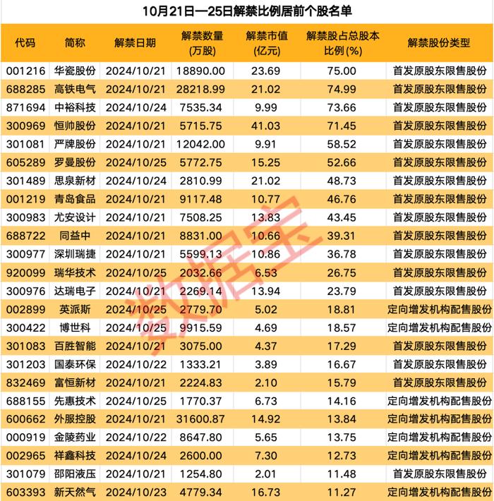 历史一刻，暴涨！下周A股解禁市值逾300亿元！