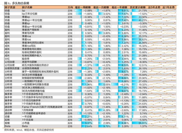 小市值、Beta因子表现较好