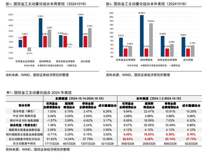 超预期精选组合年内排名进入主动股基前7%