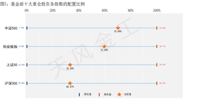 哪些行业进入高估区域？——估值与基金重仓股配置监控