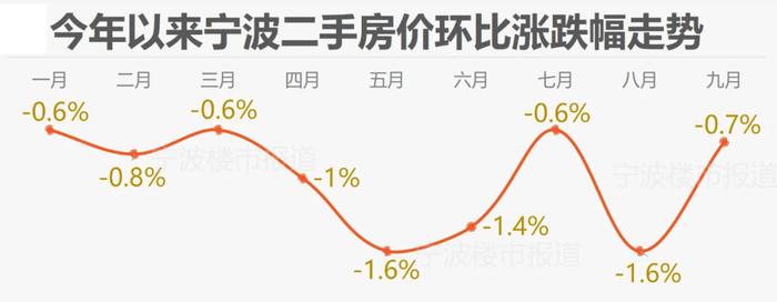 最新数据！宁波二手房价跌幅明显缩窄