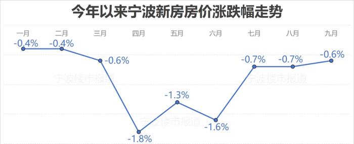 最新数据！宁波二手房价跌幅明显缩窄