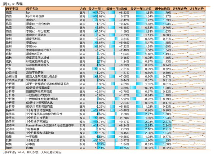 小市值、Beta因子表现较好