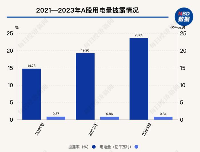 A股ESG信披观察：范围一+范围二披露率不足两成 专家建议补充披露能源结构