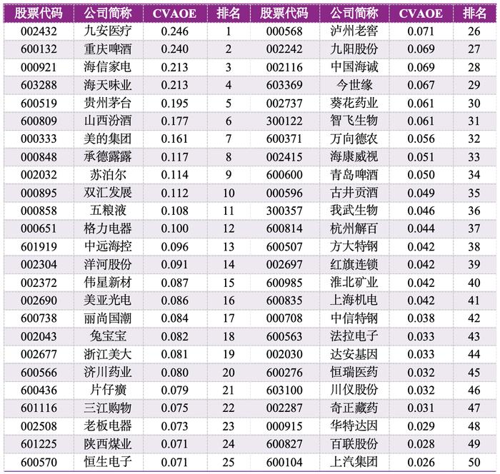 2023年度A股上市公司现金增加值创造力50强（CVA Top 50）报告