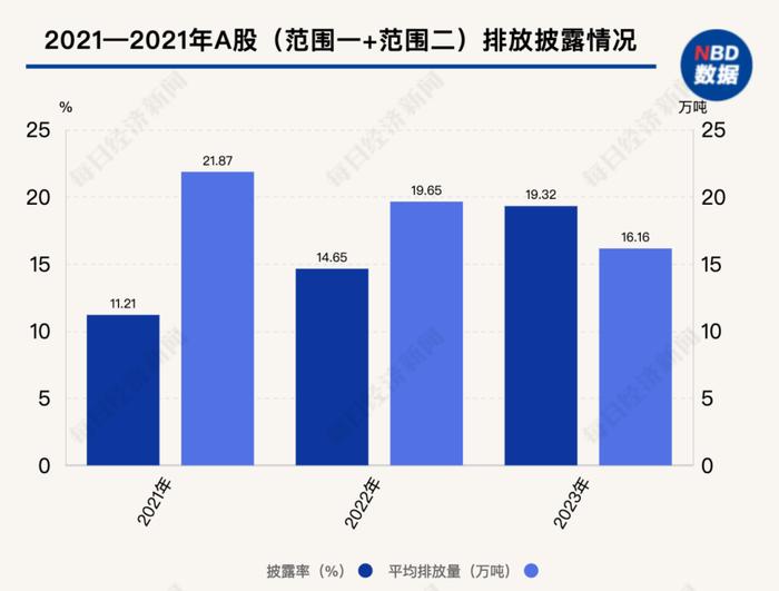 A股ESG信披观察：范围一+范围二披露率不足两成 专家建议补充披露能源结构