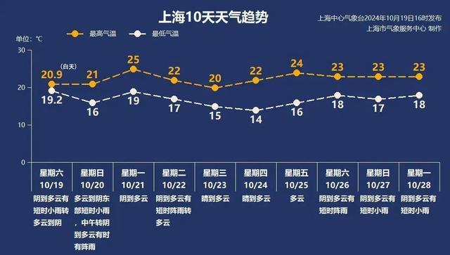 气温断崖式下跌！秋高气爽的天气何时回？