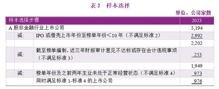 2023年度A股上市公司现金增加值创造力50强（CVA Top 50）报告