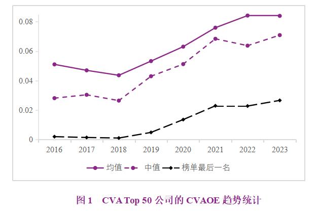 2023年度A股上市公司现金增加值创造力50强（CVA Top 50）报告