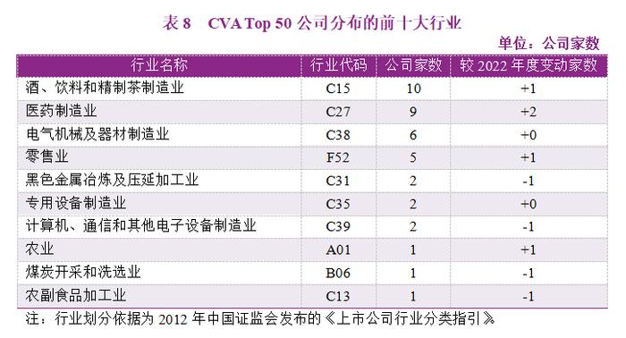 2023年度A股上市公司现金增加值创造力50强（CVA Top 50）报告