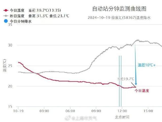 气温断崖式下跌！秋高气爽的天气何时回？