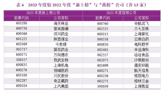 2023年度A股上市公司现金增加值创造力50强（CVA Top 50）报告