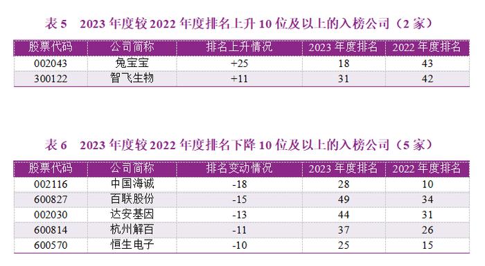 2023年度A股上市公司现金增加值创造力50强（CVA Top 50）报告