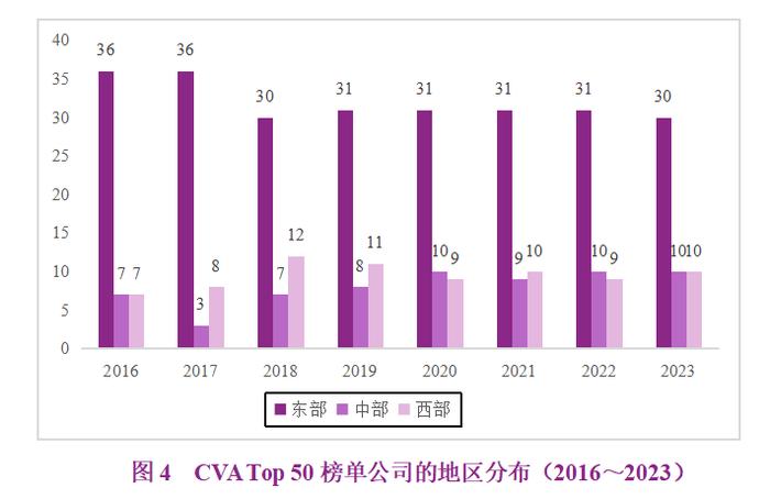 2023年度A股上市公司现金增加值创造力50强（CVA Top 50）报告