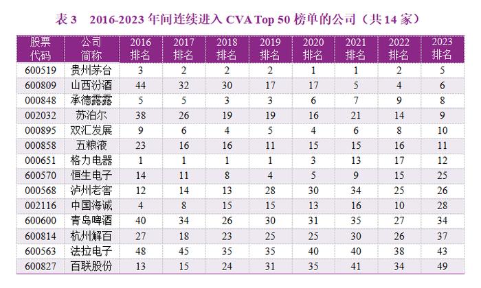 2023年度A股上市公司现金增加值创造力50强（CVA Top 50）报告