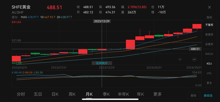 谁还在买黄金：首饰金价涨破800元大关，较年初累计上涨超180元