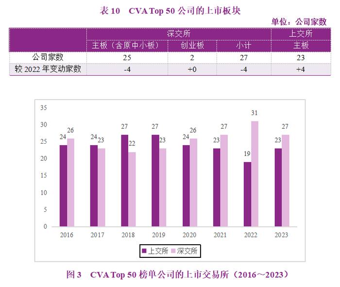 2023年度A股上市公司现金增加值创造力50强（CVA Top 50）报告