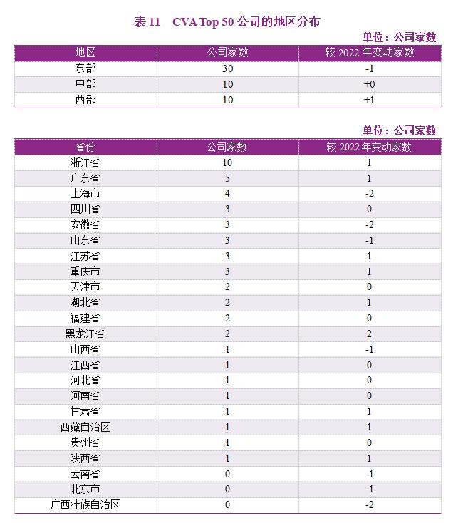 2023年度A股上市公司现金增加值创造力50强（CVA Top 50）报告