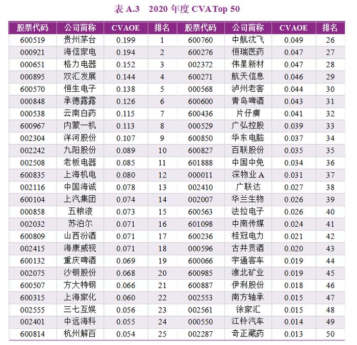 2023年度A股上市公司现金增加值创造力50强（CVA Top 50）报告