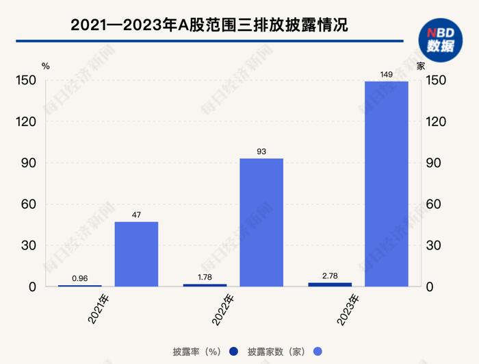 A股ESG信披观察：范围一+范围二披露率不足两成 专家建议补充披露能源结构