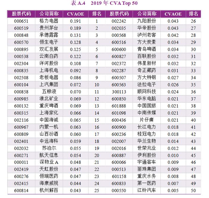 2023年度A股上市公司现金增加值创造力50强（CVA Top 50）报告